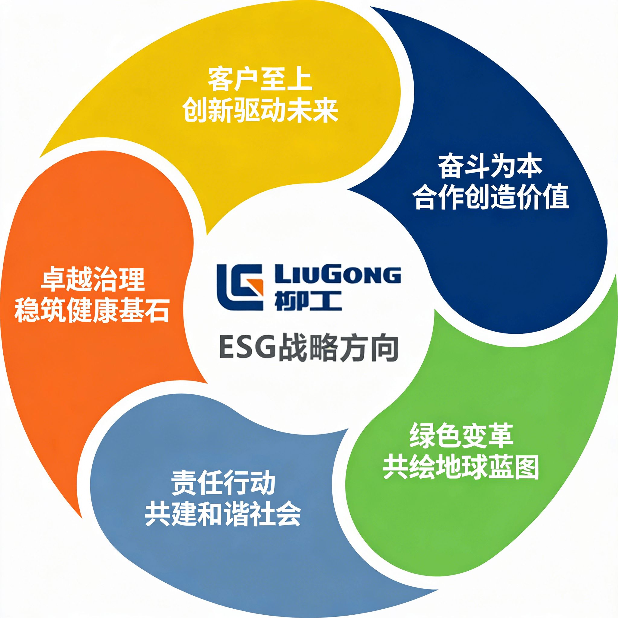 ESG战略方向